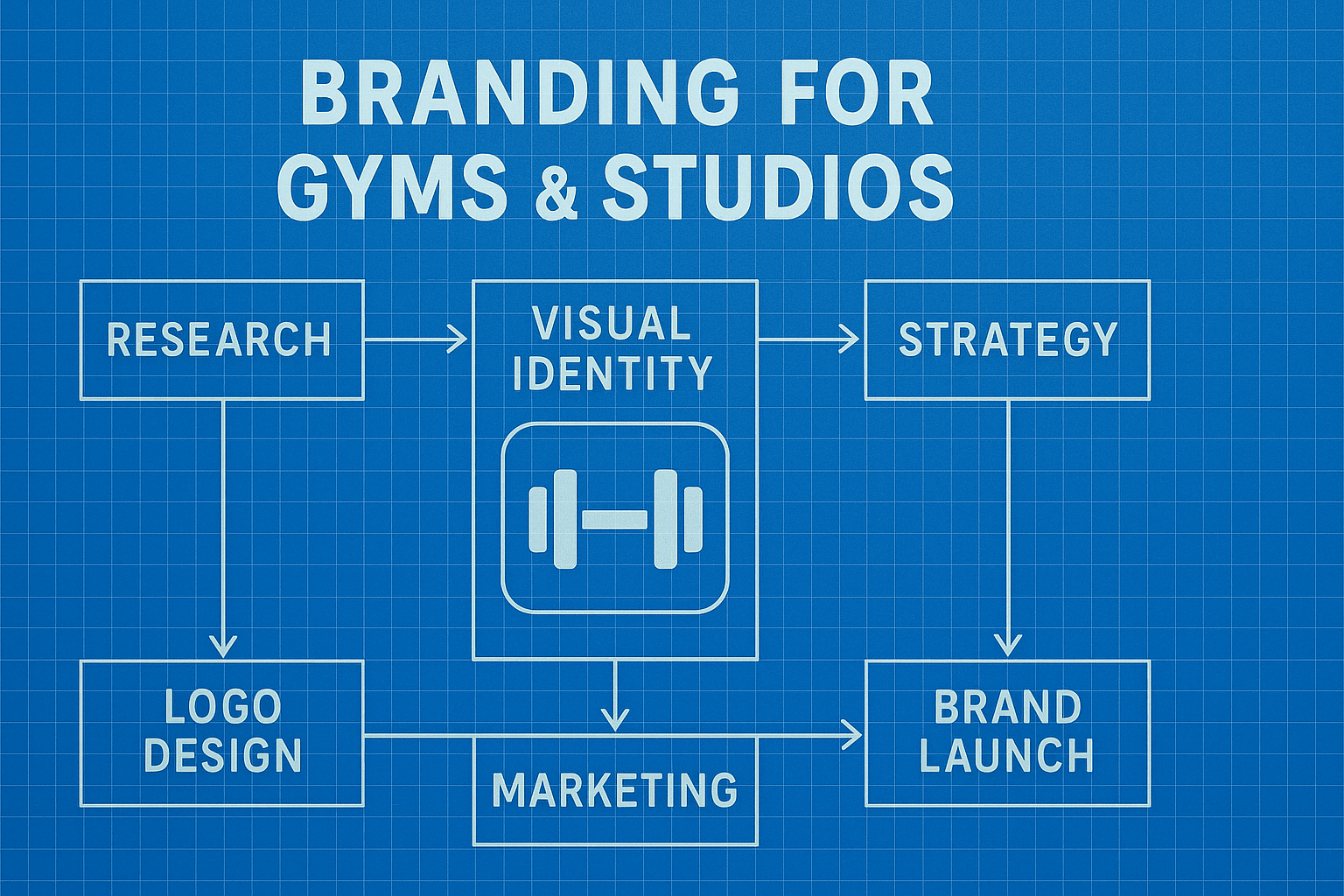 Branding for Gyms & Studios - workflow diagram (Design Delulu)