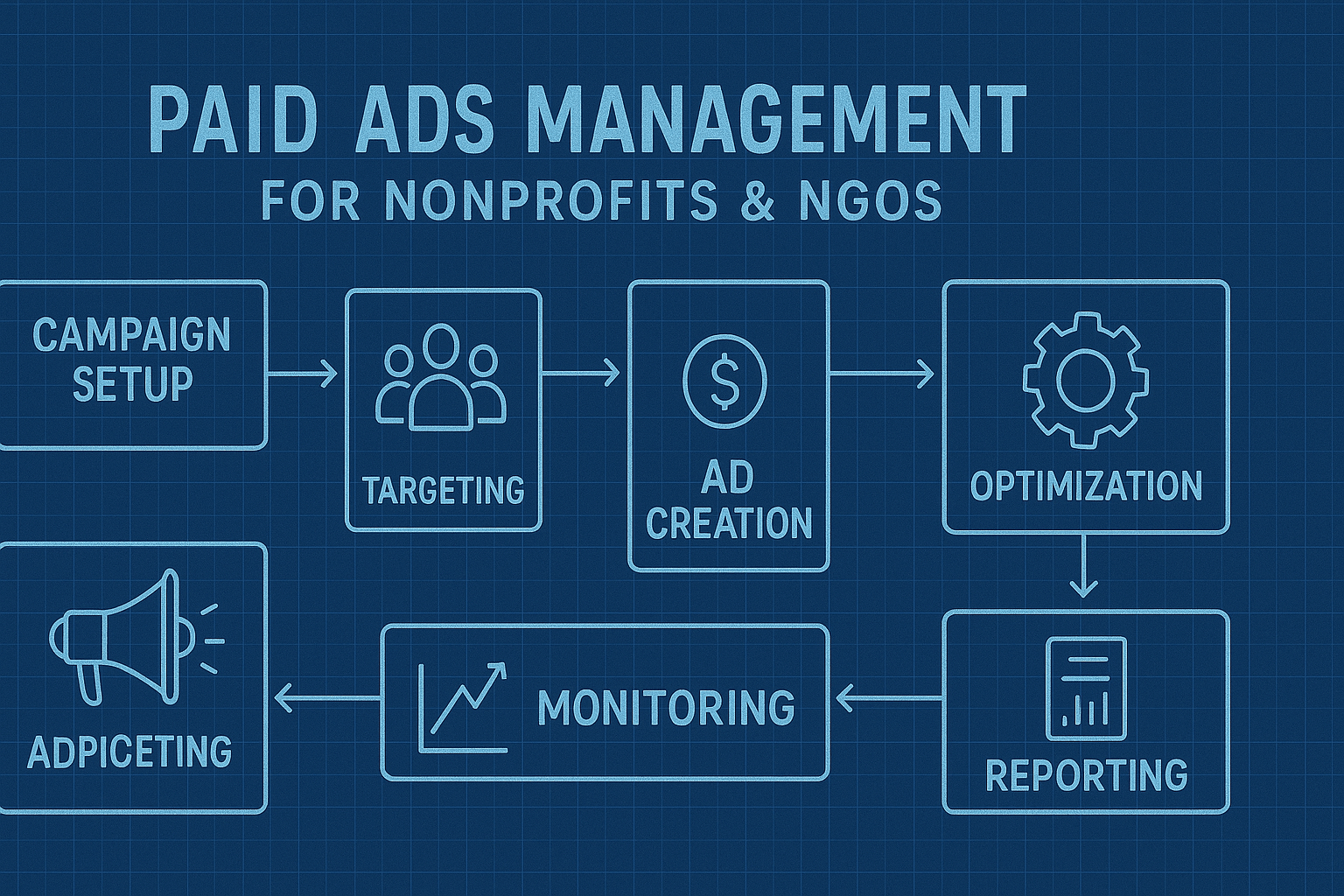 Paid Ads Management for Nonprofits & NGOs - workflow diagram (Design Delulu)